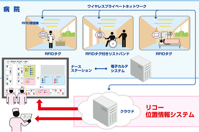活性化する屋内位置情報ビジネス！リコーが新規参入 画像
