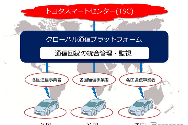 トヨタとKDDI、「つながるクルマ」推進へ……グローバル通信プラットフォーム構築 画像