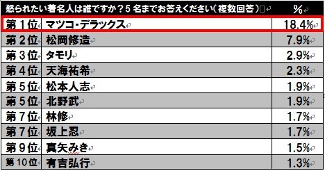 この人に怒られたい---1位はマツコ・デラックス 画像