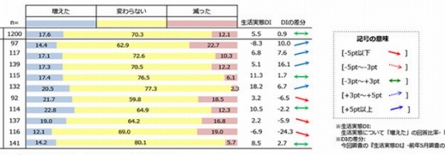 自宅で過ごす時間、この1年で男性は増加・女性は減少 画像