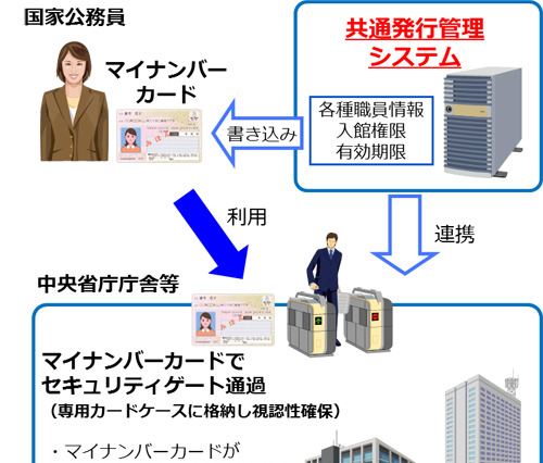 マイナンバーカード活用でコスト削減！内閣官房が新システムを導入 画像