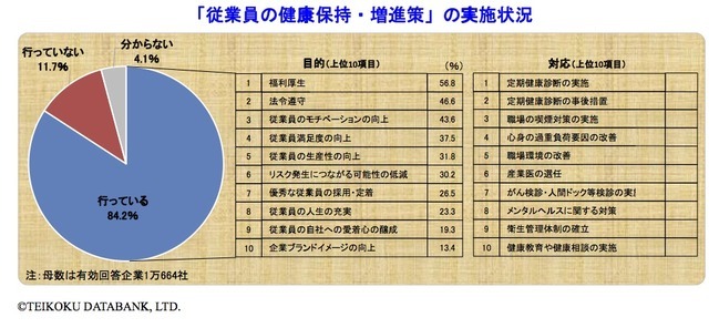 従業員の健康管理に対する企業の意識調査 画像