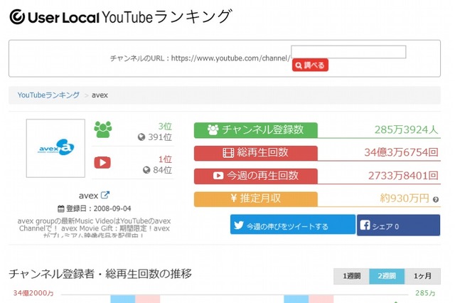 YouTube登録者1位「はじめしゃちょー」企業1位「avex」の、広告推定月収は? 画像