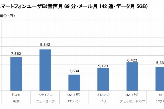 世界主要6都市の通信費、東京は「FTTHはもっとも廉価」「スマホは割引必須」 画像