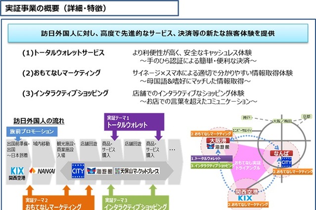 関空などで訪日観光客向けIoTサービスの実証実験 画像