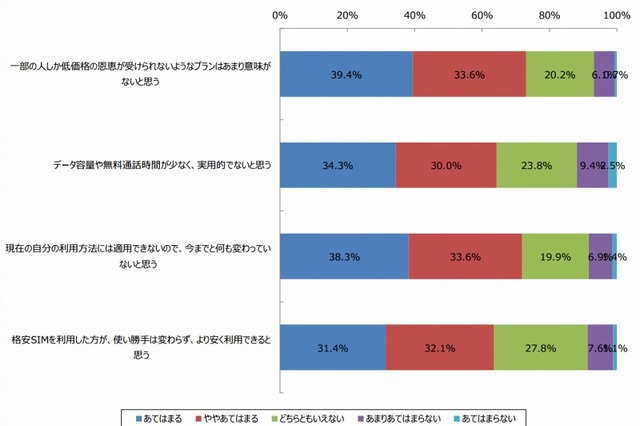 スマホの新料金プラン、7割以上が「意味なし」「魅力なし」 画像