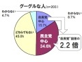 グーグルな人は“民主党に期待”か? 自民党期待の2倍以上に〜Eストアー調べ 画像