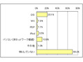 DSを使って学習する人は約5人に1人、「脳力」、「漢字」が人気 画像