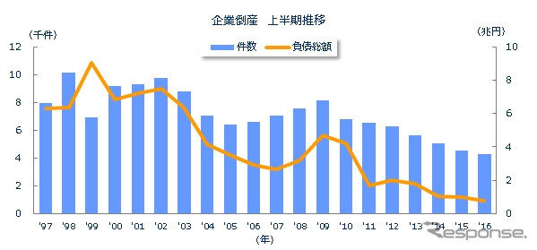 2016年上半期の倒産件数、2年連続の5000件割れ 画像