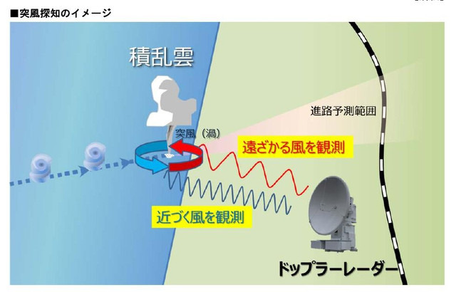 突風による脱線事故を抑止……JR東日本が酒田市にドップラーレーダーを新設 画像