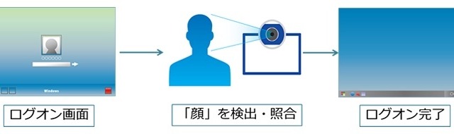 ニ要素認証システム「SmartOn ID」に顔認証が新たに追加 画像