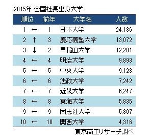 社長の出身大学ランキングが発表に……東京商工リサーチ 画像