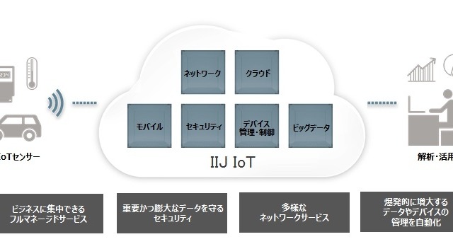 IoTビジネスへの参入を促進させるIoTプラットフォーム 画像