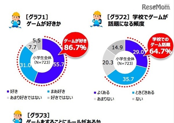 ゲーム禁止で成績に差はでない！でも…… 画像