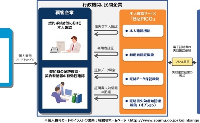 マイナンバーカードを有効活用する本人確認ソリューション 画像