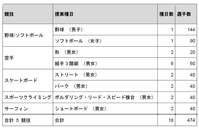 東京オリンピック・パラリンピックに5競技の追加が決定 画像