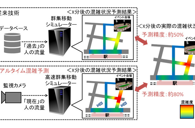 監視カメラのリアルタイム解析で高精度の混雑予測技術を実現 画像