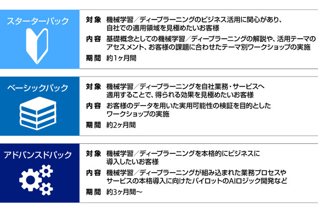 人工知能のビジネス活用を支援する「機械学習／ディープラーニング活用サービス」 画像