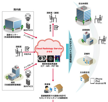 地域医療の連携促進に活用、医療用画像配信サービス 画像