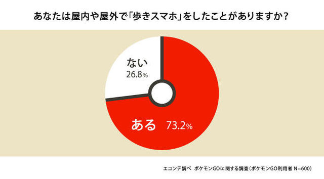 ポケモンGO利用実態、8割が「歩きスマホが増えた」と実感……会話や運動が増えたとの声も多数 画像