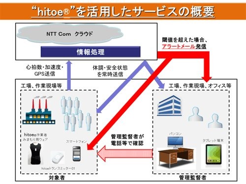 着る生体センサーで現場の安全管理！「hitoe（R）作業者みまもりサービス」 画像