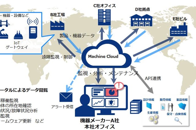 遠隔地からの監視・保守・利用状況分析を可能にする製造業向けIoT向けサービス 画像