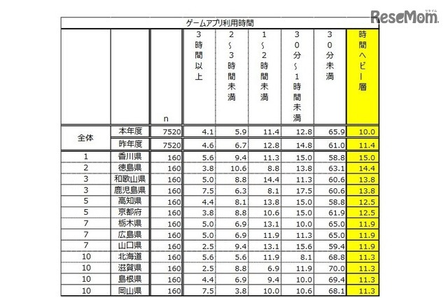 スマホのゲームアプリ、利用時間・課金率1位はあの県 画像