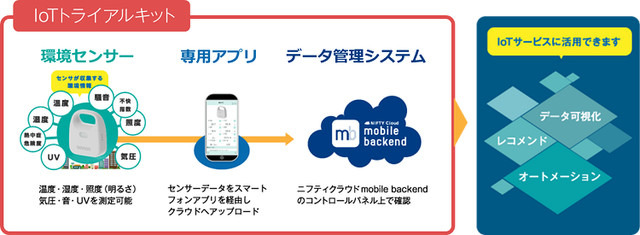 IoTサービスの開発を支援するIoTトライアルキット……ニフティ 画像