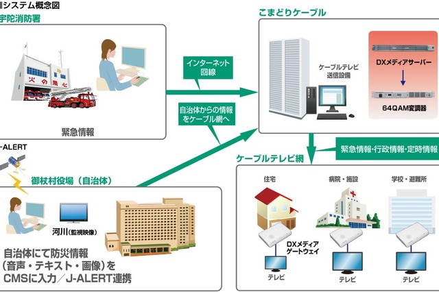 ケーブルテレビ網で防災情報を配信！奈良県御杖村が導入 画像