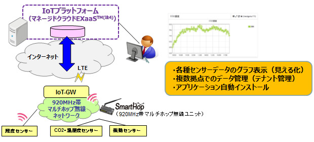 稼働状況や故障の予兆を見える化！企業向けIoT導入キット 画像