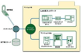 松下電工、携帯電話からマンションの自室をコントロール可能なシステム 画像