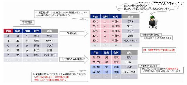 KDDI研究所、世界初のアルゴリズムで安全性評価が可能な匿名加工情報作成ツール開発 画像