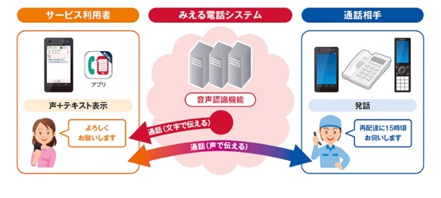 ドコモ、難聴者向けの電話内容リアルタイムテキスト化サービス「みえる電話」のトライアルを開始 画像