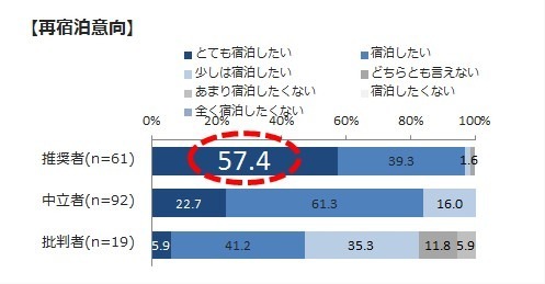 客が宿泊施設をリピートする理由は何か？ 画像