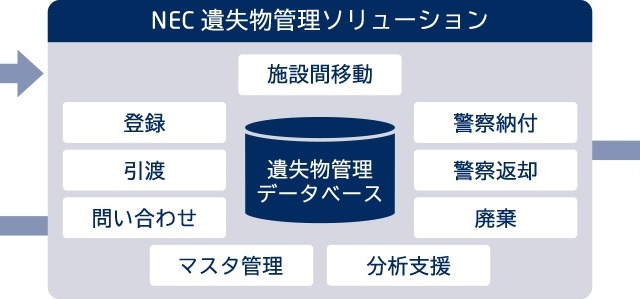 忘れ物は今どこ？　企業間での相互検索にも対応する遺失物管理ソリューション 画像