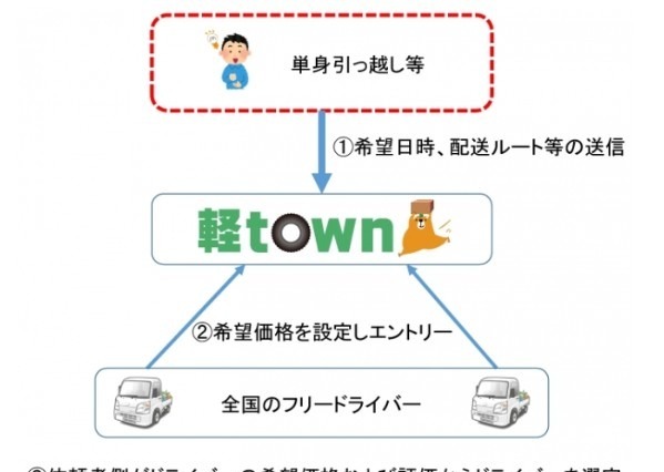 引越希望者とドライバーをマッチングする「単身引越サービス」 画像