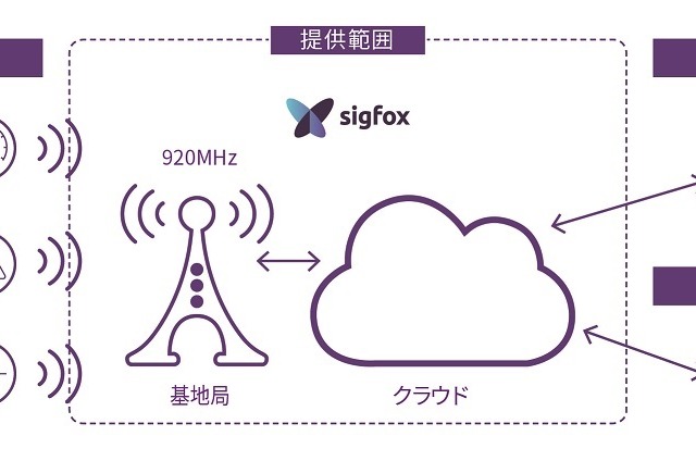 通信速度を割り切って大幅コストダウン……IoTネットワーク「SIGFOX」 画像