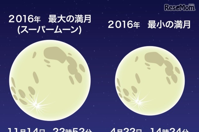 14日夜に「スーパームーン」！68年ぶりの大きさ 画像