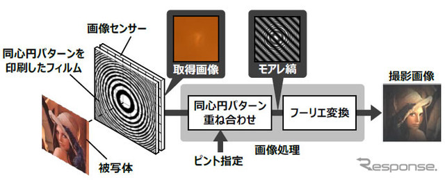 動画撮影後にピント調整---日立がレンズレスカメラの新技術 画像