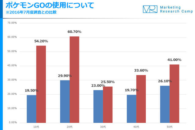 ポケモンGO、20代の利用率が7月比で半減 画像