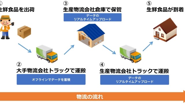 IoTで生鮮食品の鮮度保持！破棄率の低下にも期待 画像