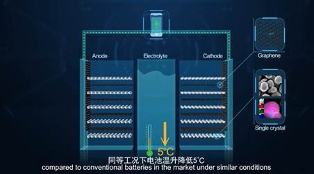 Huawei、放熱素材グラフェンを活用した世界初の耐高温・長寿命リチウムイオン電池 画像