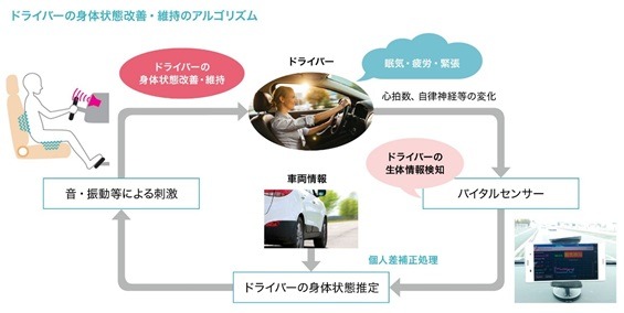 居眠り運転の根絶は可能か？　眠気の早期検知と運転者の覚醒をうながす新システム 画像