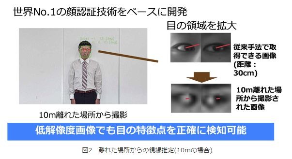 一般的な監視カメラで視線推定！NECの遠隔視線推定技術 画像