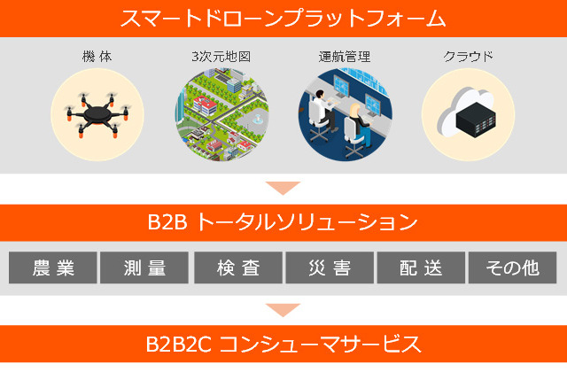 KDDI・プロドローン・ゼンリン、セルラードローン運用の商用化に向け業務提携 画像