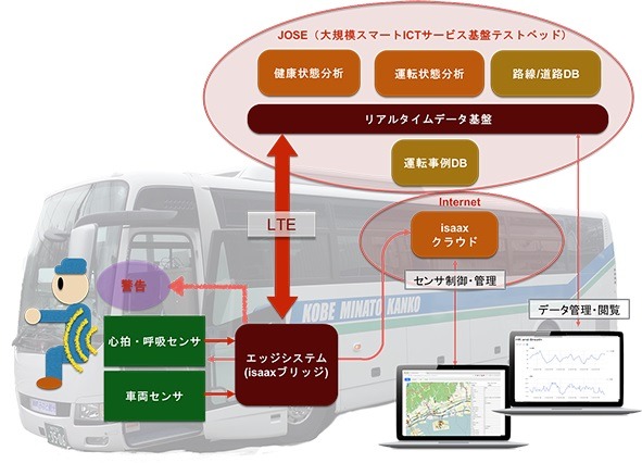 IoTでバスの安全管理！神戸市で実証実験 画像