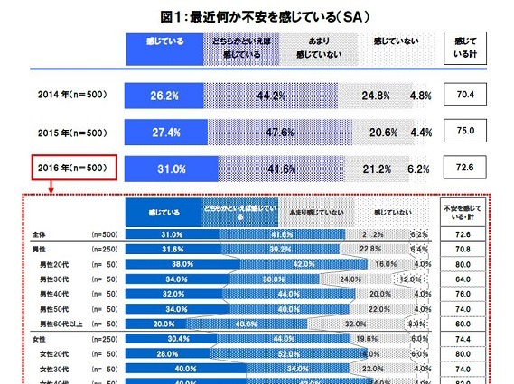 不安を感じつつも7割が防犯・防災対策実施せず……セコム調査 画像