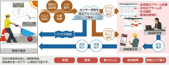 SaaS提供で導入が容易になった富士通の安全管理支援ソリューション 画像