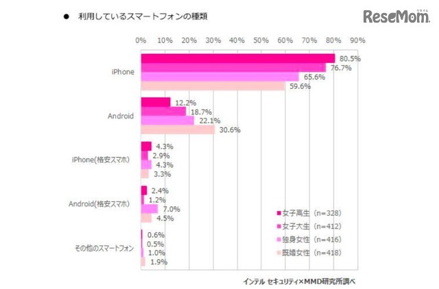 女子高生・女子大生95％がLINE利用、友人の電話番号は「知らない」 画像