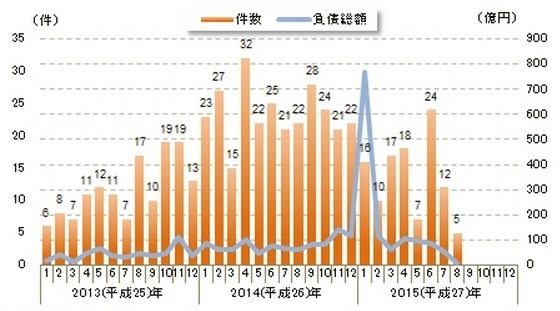 円安を原因とする倒産企業、減少　8月 画像